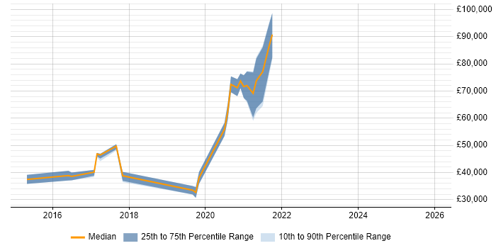 Salary distribution trend for jobs in Haywards Heath citing SaaS