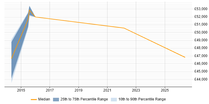 Salary distribution trend for Security Analyst job vacancies in Haywards Heath