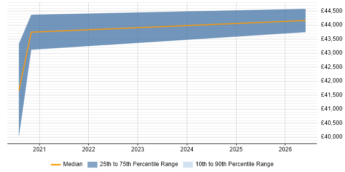 Salary distribution trend for jobs in Haywards Heath citing Security Posture