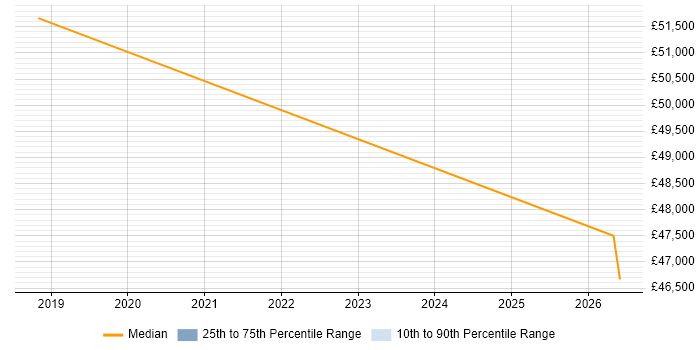 Salary distribution trend for Security Specialist job vacancies in Haywards Heath