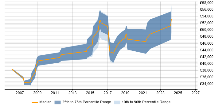 Salary distribution trend for Senior Developer job vacancies in Haywards Heath