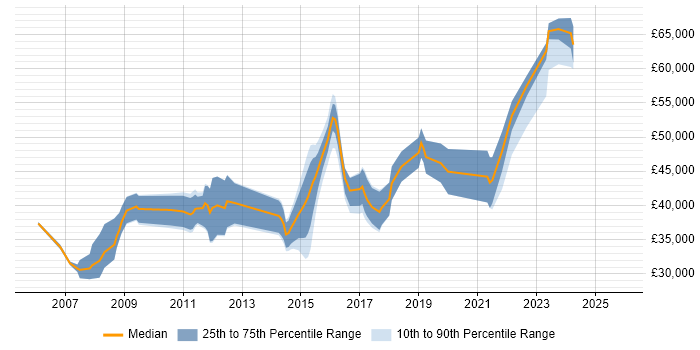 Salary distribution trend for Senior job vacancies in Haywards Heath