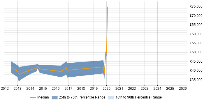 Salary distribution trend for Software Engineer job vacancies in Haywards Heath