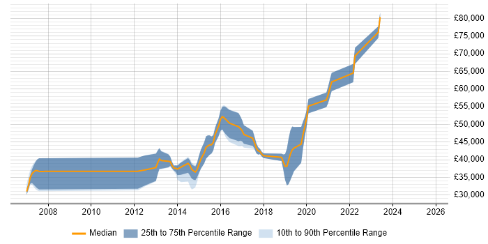 Salary distribution trend for jobs in Haywards Heath citing Software Engineering