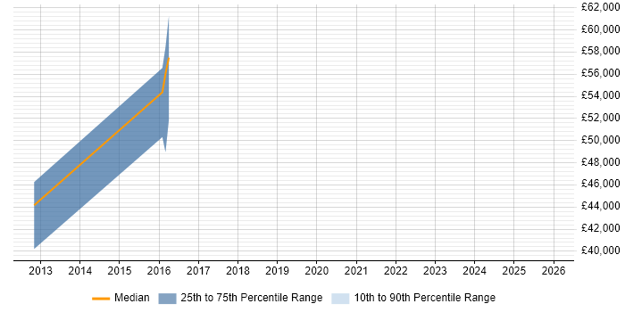 Salary distribution trend for jobs in Haywards Heath citing Spring