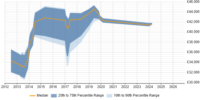 Salary distribution trend for jobs in Haywards Heath citing SQL Server Integration Services