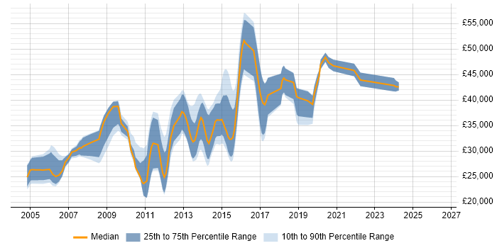 Salary distribution trend for jobs in Haywards Heath citing SQL Server