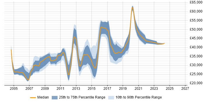 Salary distribution trend for jobs in Haywards Heath citing SQL