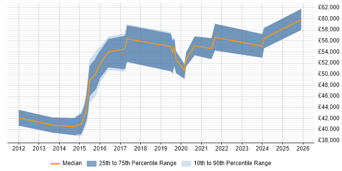 Salary distribution trend for jobs in Haywards Heath citing Stakeholder Management