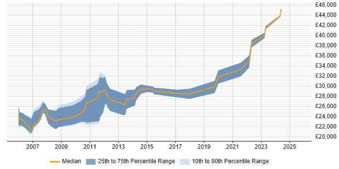 Salary distribution trend for Support Engineer job vacancies in Haywards Heath