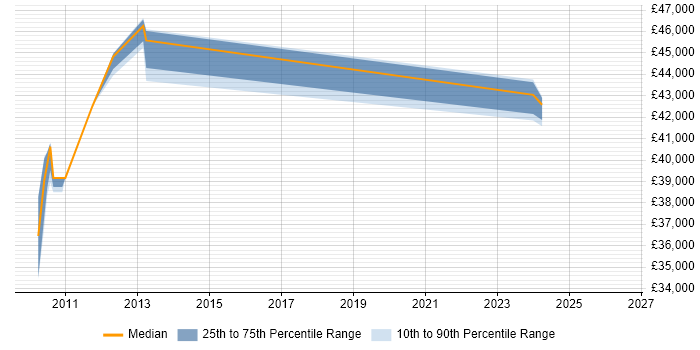 Salary distribution trend for jobs in Haywards Heath citing Systems Analysis