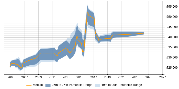 Salary distribution trend for jobs in Haywards Heath citing T-SQL