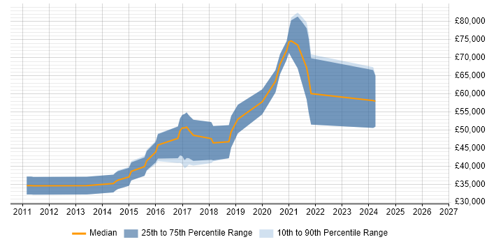 Salary distribution trend for jobs in Haywards Heath citing TDD