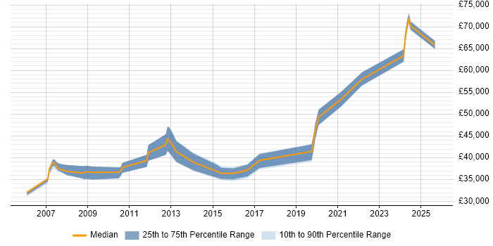 Salary distribution trend for Team Leader job vacancies in Haywards Heath