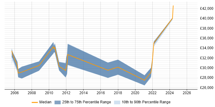 Salary distribution trend for Technical Support job vacancies in Haywards Heath