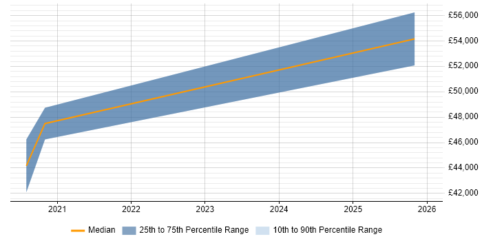Salary distribution trend for jobs in Haywards Heath citing Terraform