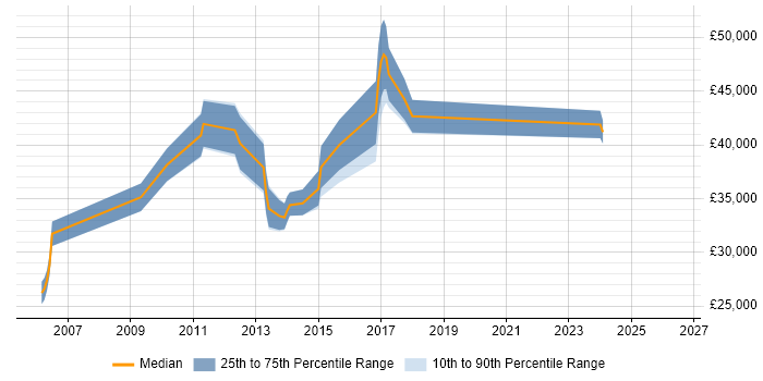 Salary distribution trend for jobs in Haywards Heath citing Visual Studio