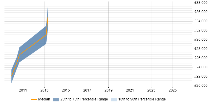 Salary distribution trend for jobs in Haywards Heath citing VMS