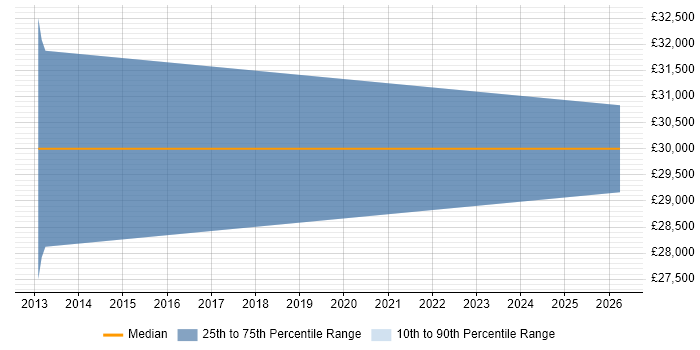 Salary distribution trend for jobs in Haywards Heath citing Web Conferencing