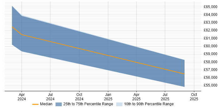 Salary distribution trend for jobs in Haywards Heath citing ZABBIX