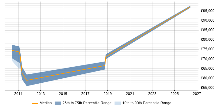 Salary distribution trend for Head of Analysis job vacancies in West Sussex
