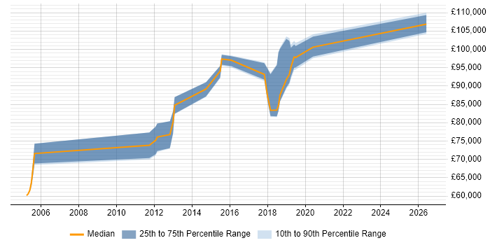 Salary distribution trend for Head of Architecture job vacancies in West Sussex