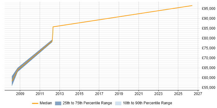Salary distribution trend for Head of CRM job vacancies in West Sussex