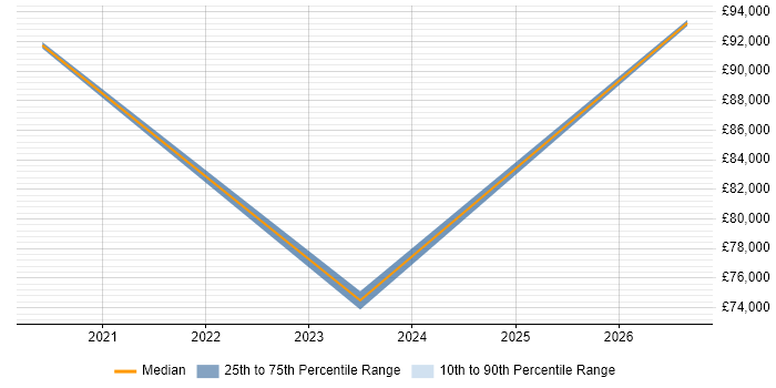 Salary distribution trend for Head of Engineering job vacancies in West Sussex