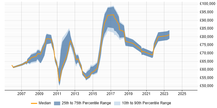 Salary distribution trend for Head of IT job vacancies in West Sussex