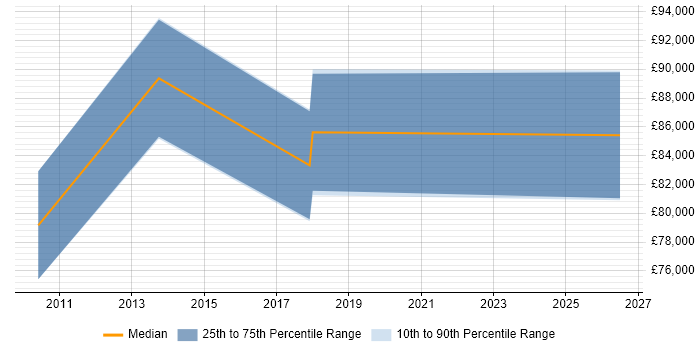 Salary distribution trend for Head of PMO job vacancies in West Sussex