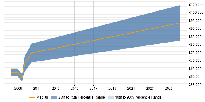 Salary distribution trend for Head of Sales job vacancies in West Sussex
