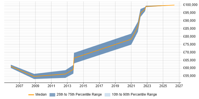 Salary distribution trend for Head of Technology job vacancies in West Sussex