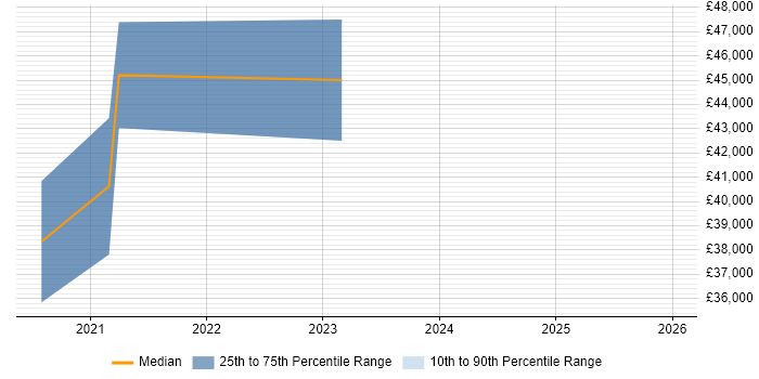 Salary distribution trend for jobs in West Sussex citing Health Technology