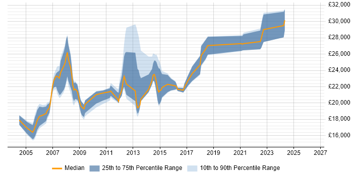 Salary distribution trend for Help Desk Engineer job vacancies in West Sussex