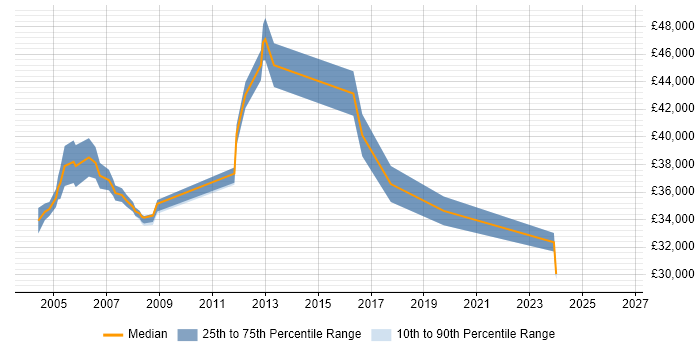 Salary distribution trend for Help Desk Manager job vacancies in West Sussex