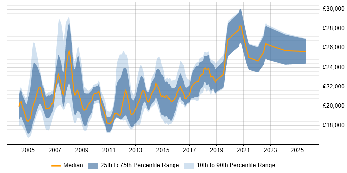 Salary distribution trend for Help Desk Support job vacancies in West Sussex