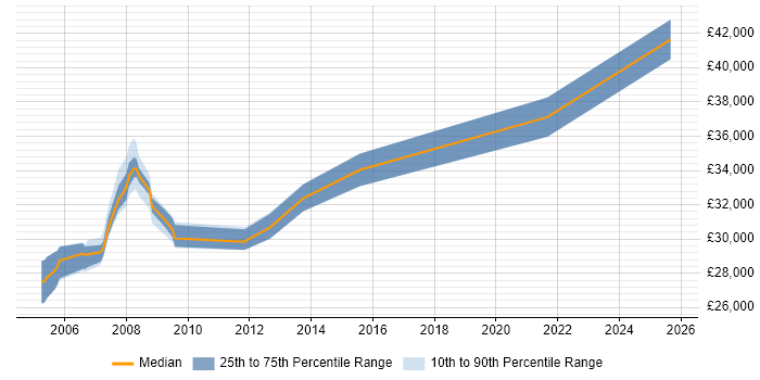 Salary distribution trend for Help Desk Team Lead job vacancies in West Sussex