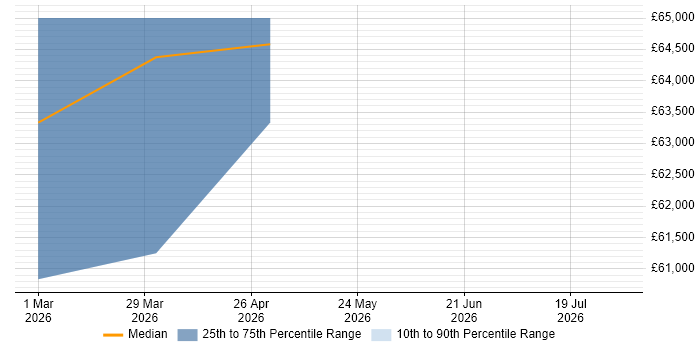 Salary distribution trend for Business Manager job vacancies in Henfield