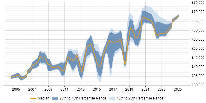 Salary distribution trend for jobs in West Sussex citing High Availability