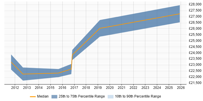 Salary distribution trend for 1st/2nd Line Support Engineer job vacancies in Horsham
