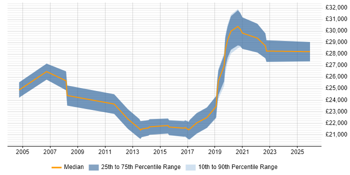 Salary distribution trend for 1st/2nd Line Support job vacancies in Horsham