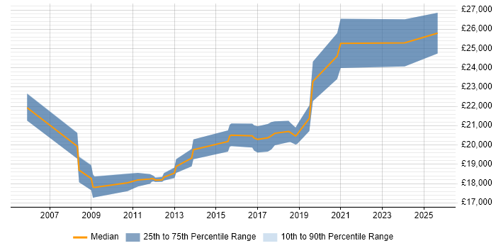 Salary distribution trend for First Line Help Desk Support job vacancies in Horsham