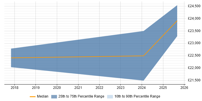 Salary distribution trend for 1st Line Support Technician job vacancies in Horsham