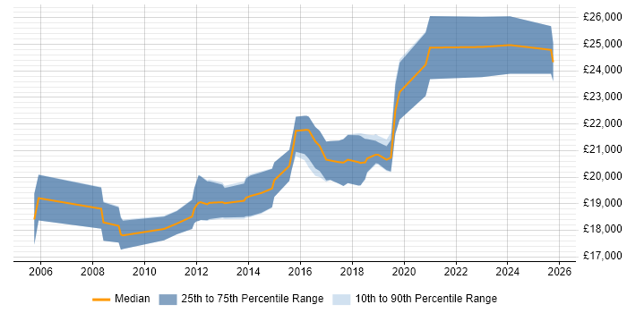 Salary distribution trend for 1st Line Support job vacancies in Horsham