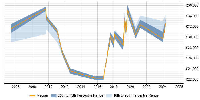 Salary distribution trend for 2nd Line Engineer job vacancies in Horsham