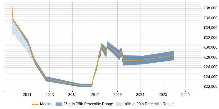 Salary distribution trend for 2nd Line Support Engineer job vacancies in Horsham