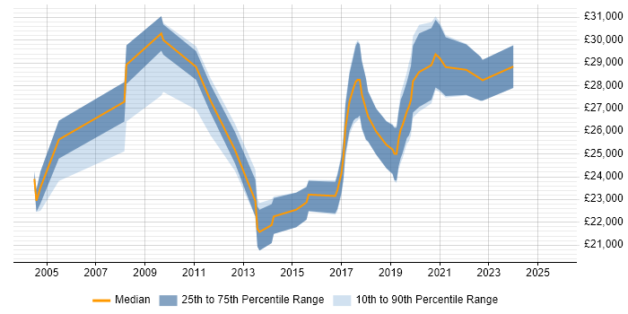 Salary distribution trend for 2nd Line Support job vacancies in Horsham