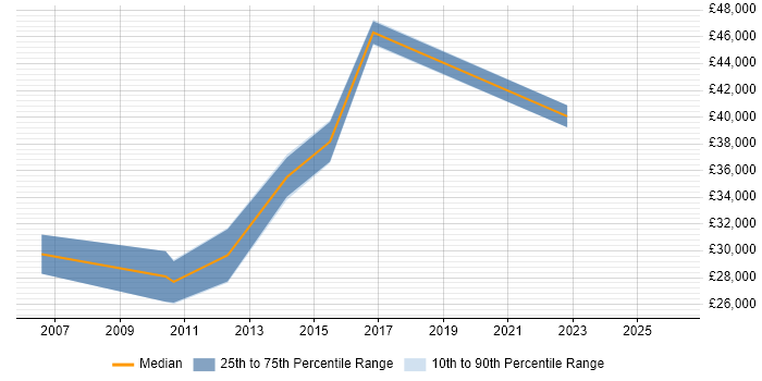 Salary distribution trend for jobs in Horsham citing Accessibility