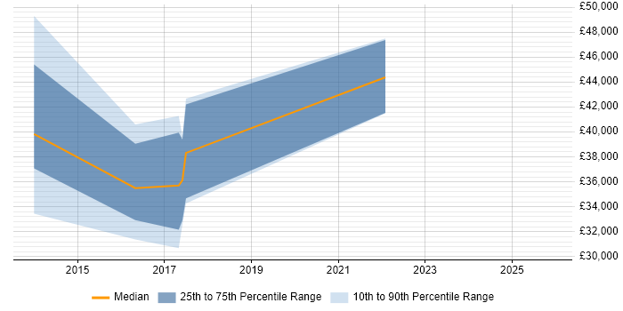 Salary distribution trend for jobs in Horsham citing Actionable Insight