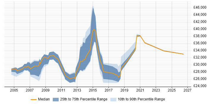 Salary distribution trend for Administrator job vacancies in Horsham